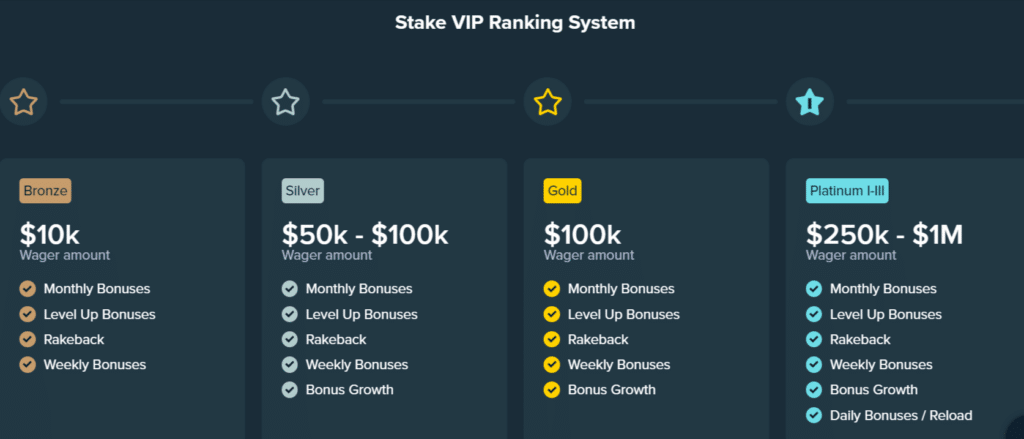 Vip Program at stake.com | bonuscrypto.com